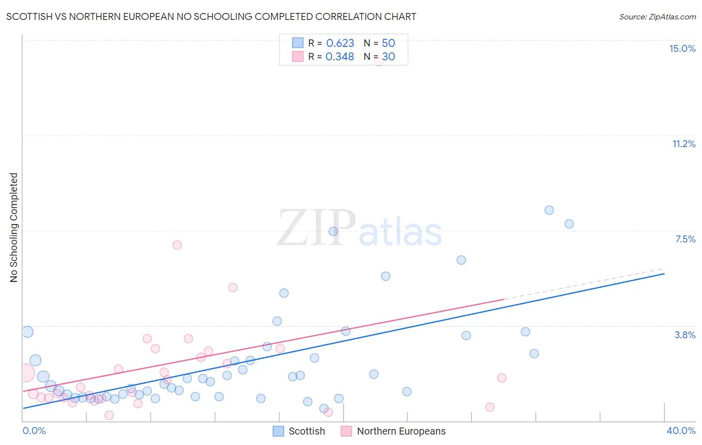 Scottish vs Northern European No Schooling Completed