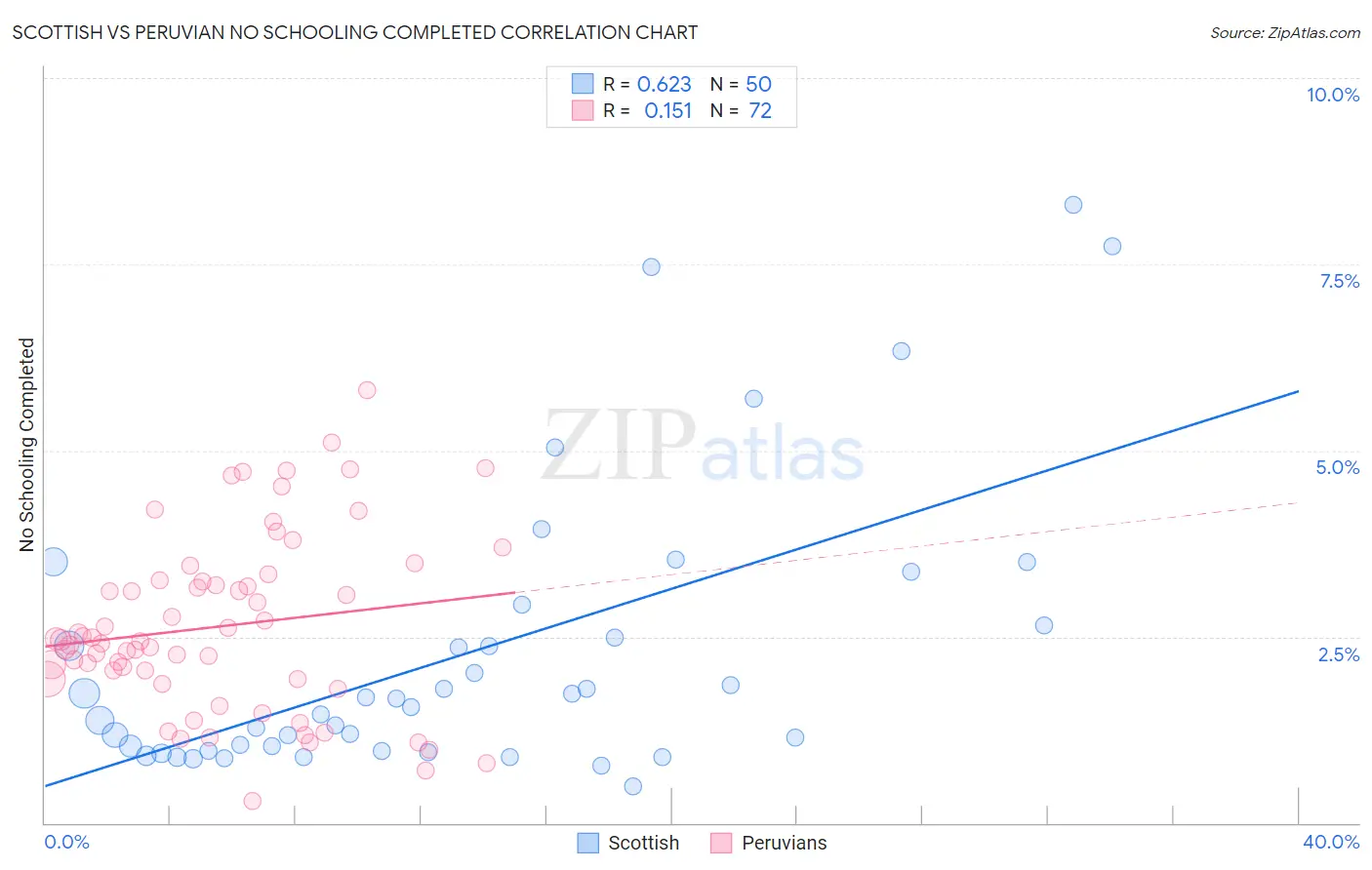 Scottish vs Peruvian No Schooling Completed
