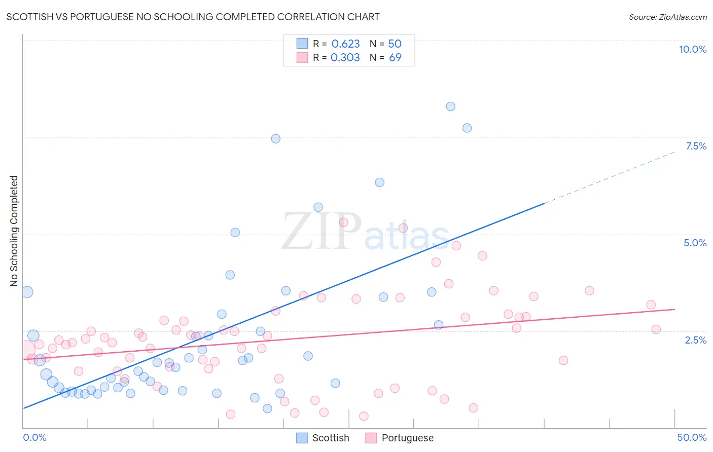 Scottish vs Portuguese No Schooling Completed