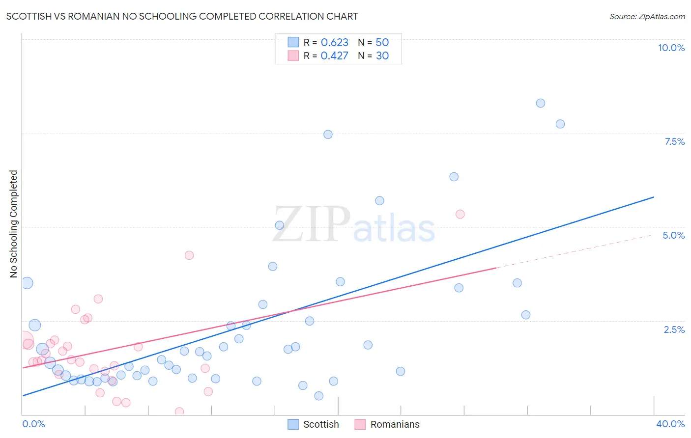 Scottish vs Romanian No Schooling Completed