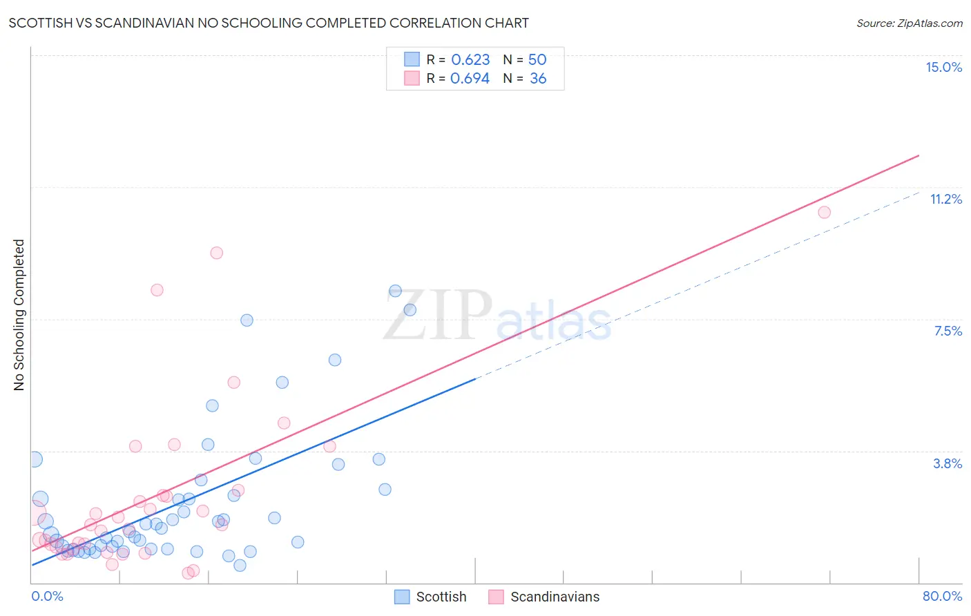 Scottish vs Scandinavian No Schooling Completed