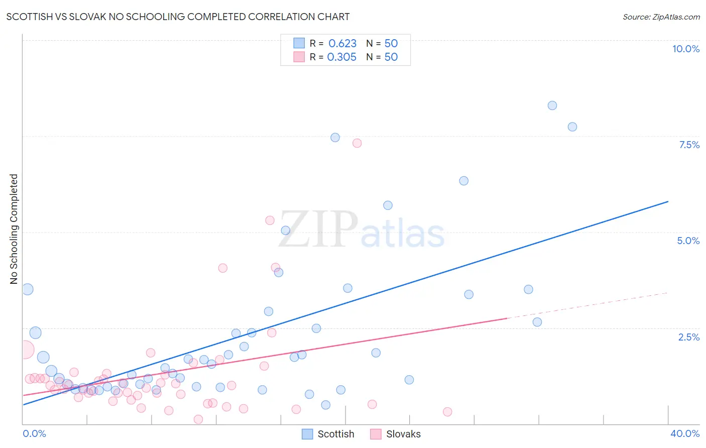 Scottish vs Slovak No Schooling Completed