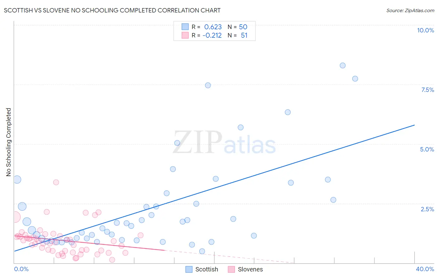 Scottish vs Slovene No Schooling Completed