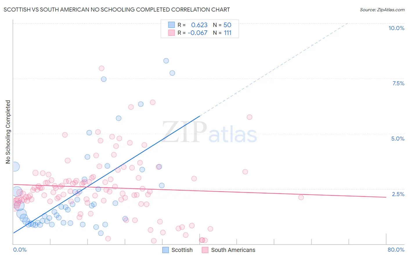 Scottish vs South American No Schooling Completed