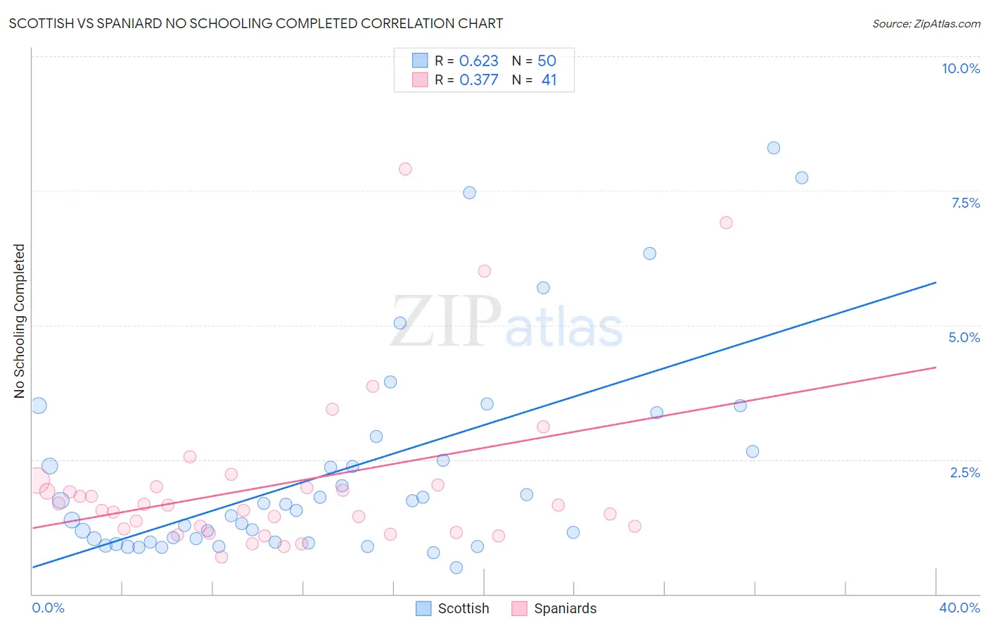 Scottish vs Spaniard No Schooling Completed