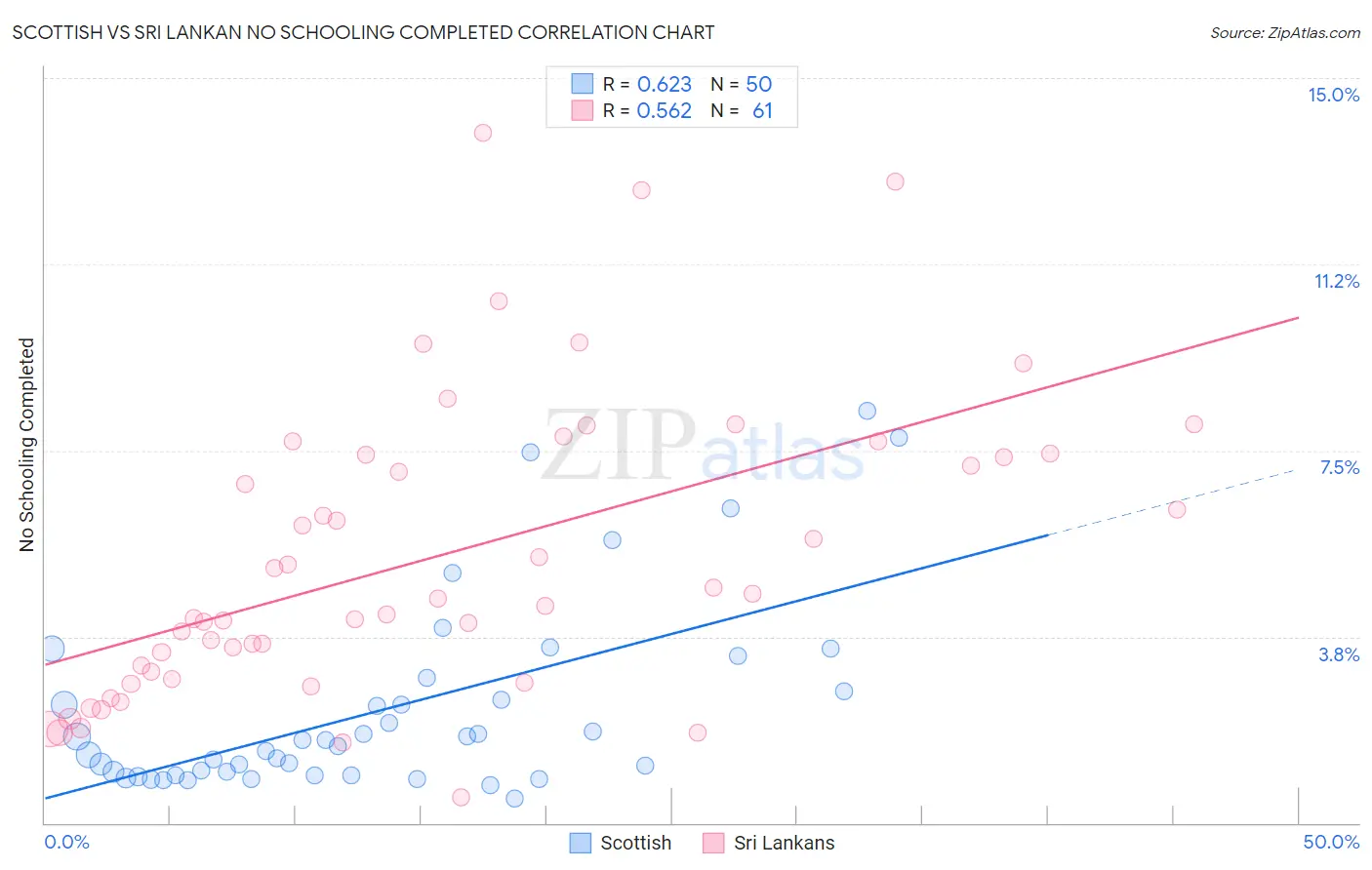 Scottish vs Sri Lankan No Schooling Completed