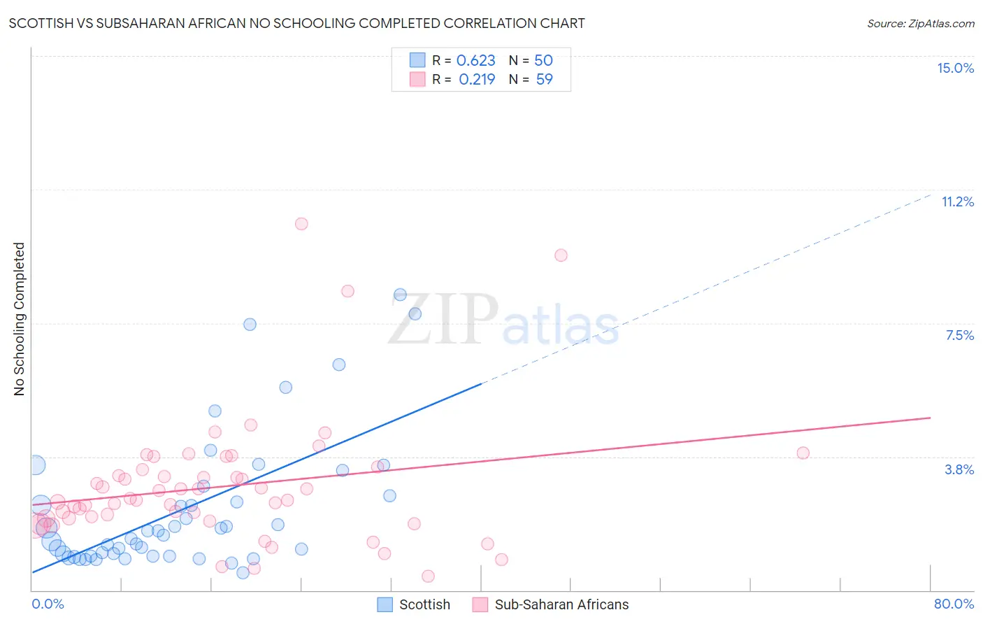 Scottish vs Subsaharan African No Schooling Completed