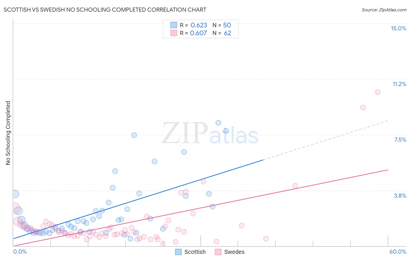 Scottish vs Swedish No Schooling Completed