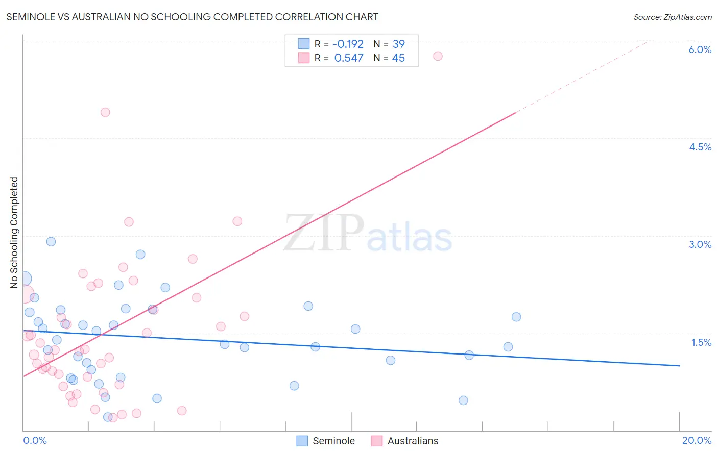 Seminole vs Australian No Schooling Completed