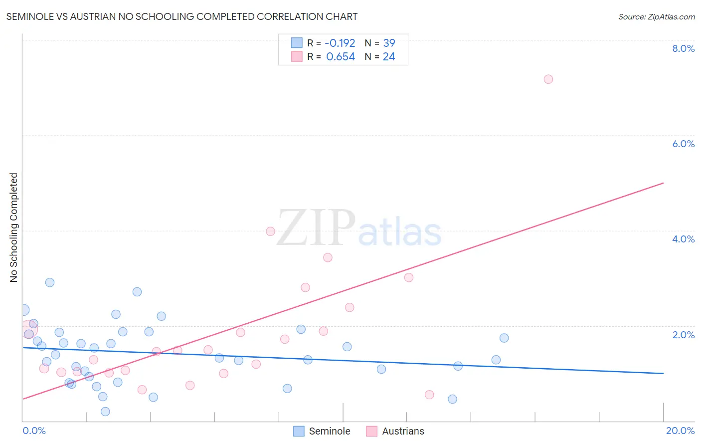 Seminole vs Austrian No Schooling Completed