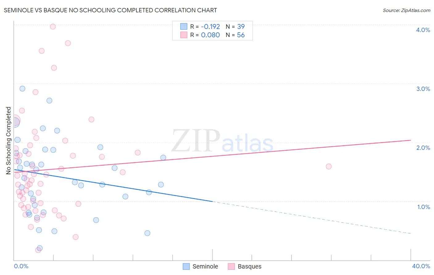 Seminole vs Basque No Schooling Completed