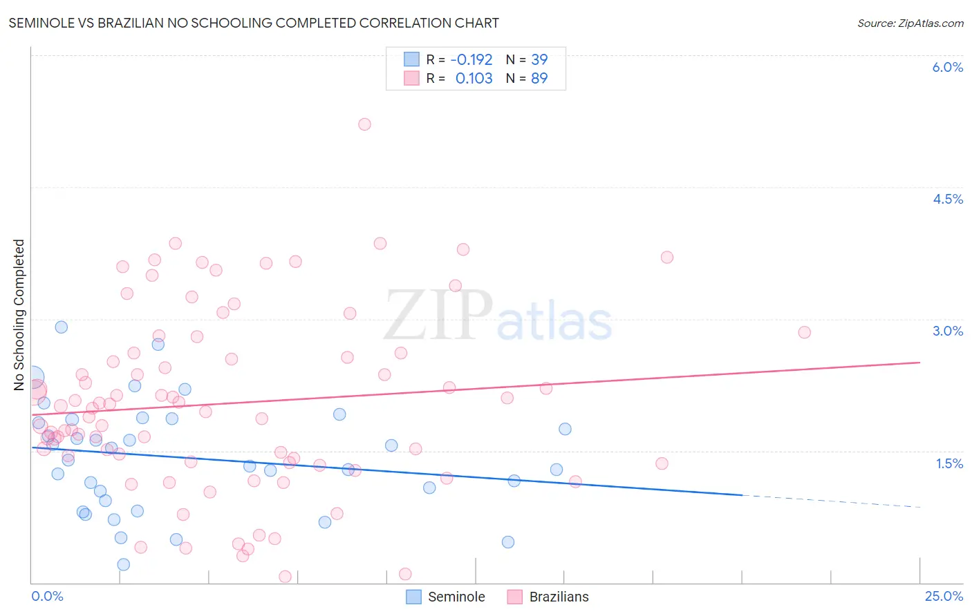 Seminole vs Brazilian No Schooling Completed