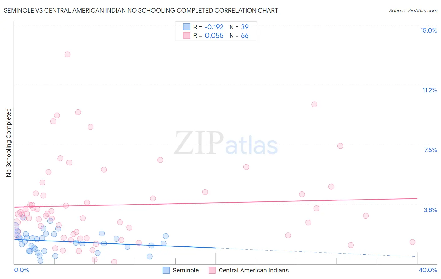 Seminole vs Central American Indian No Schooling Completed