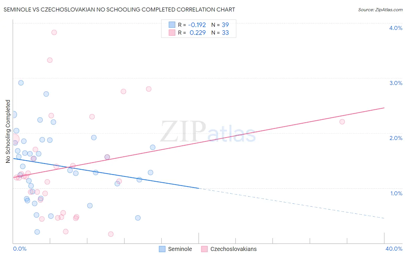 Seminole vs Czechoslovakian No Schooling Completed