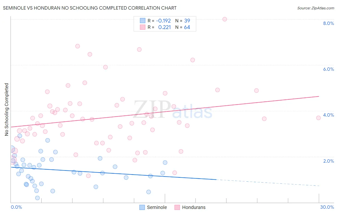 Seminole vs Honduran No Schooling Completed