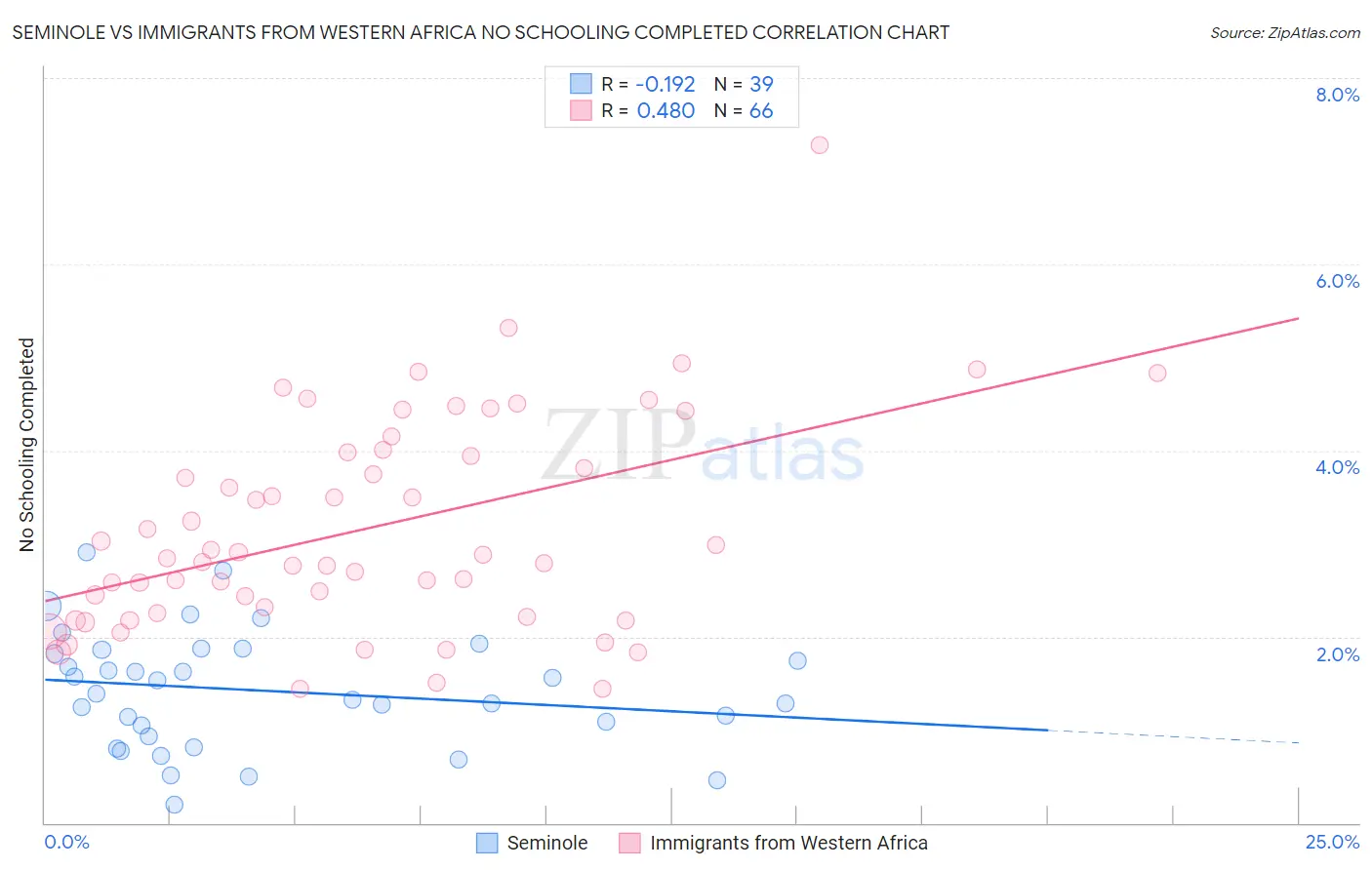 Seminole vs Immigrants from Western Africa No Schooling Completed