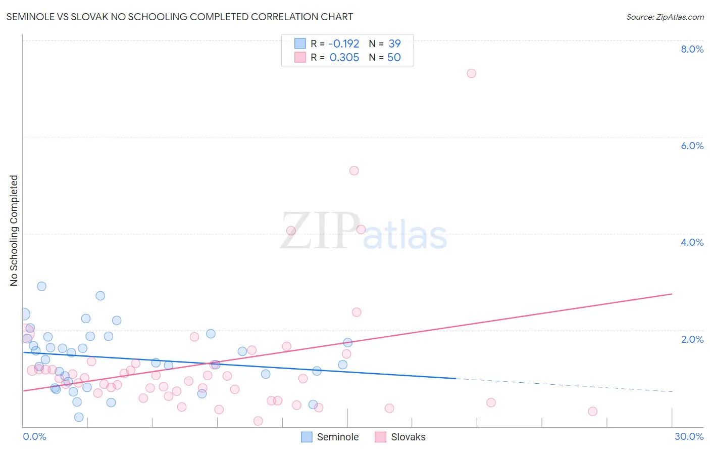 Seminole vs Slovak No Schooling Completed