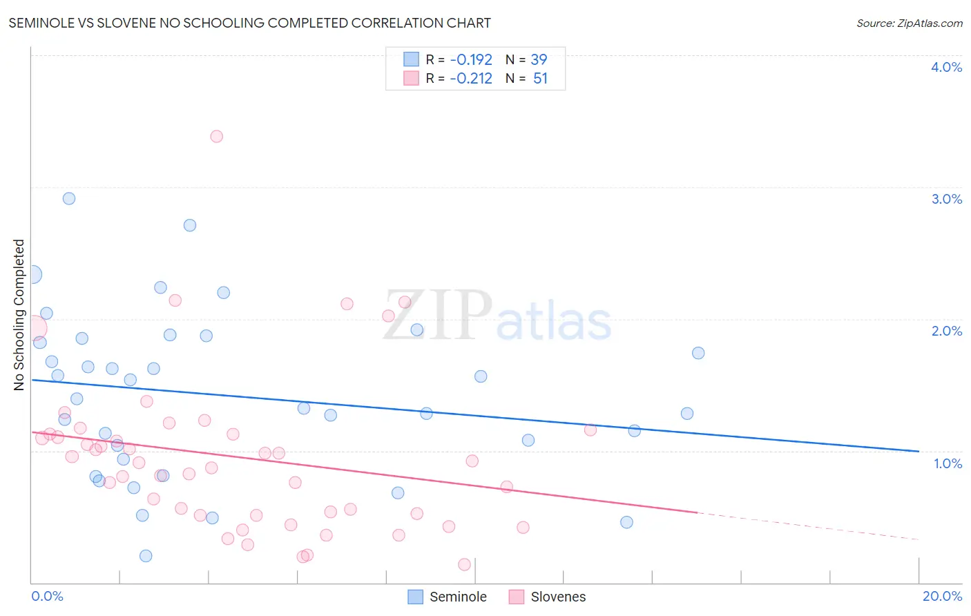 Seminole vs Slovene No Schooling Completed