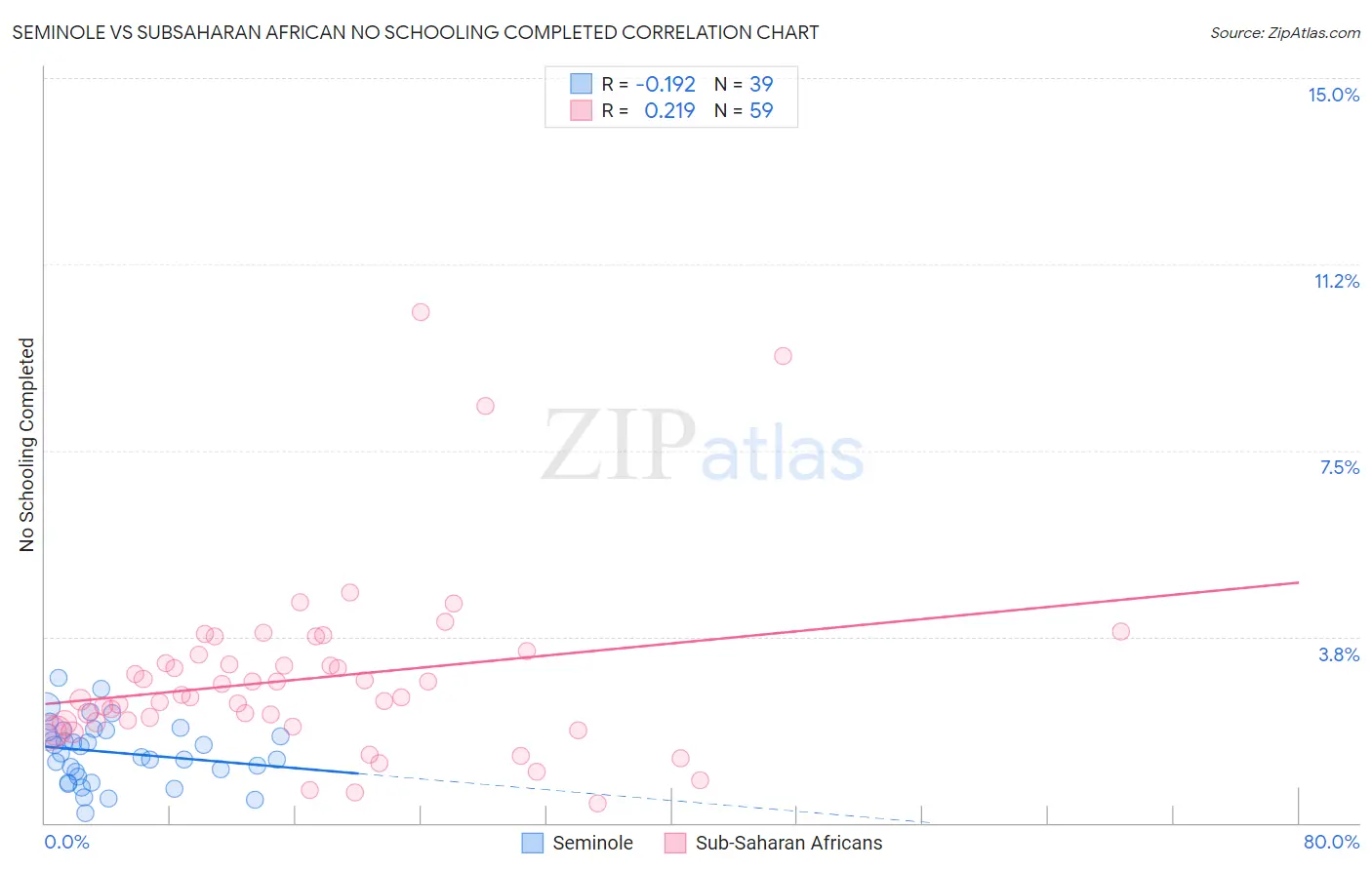 Seminole vs Subsaharan African No Schooling Completed