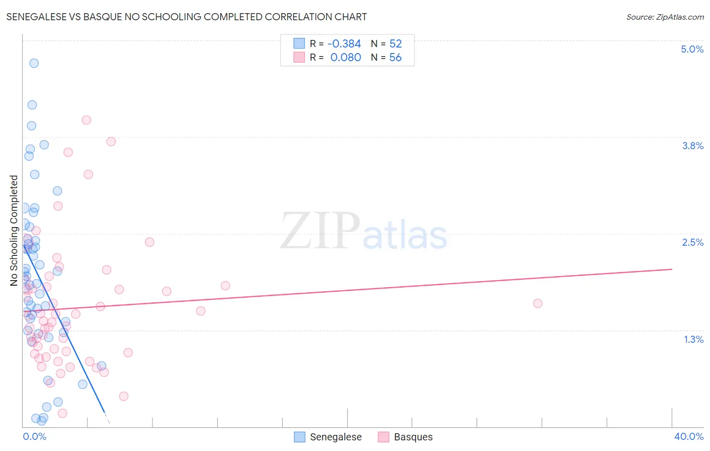 Senegalese vs Basque No Schooling Completed