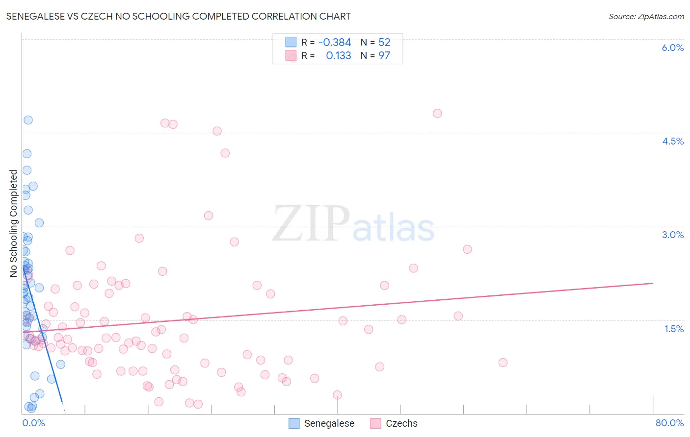 Senegalese vs Czech No Schooling Completed