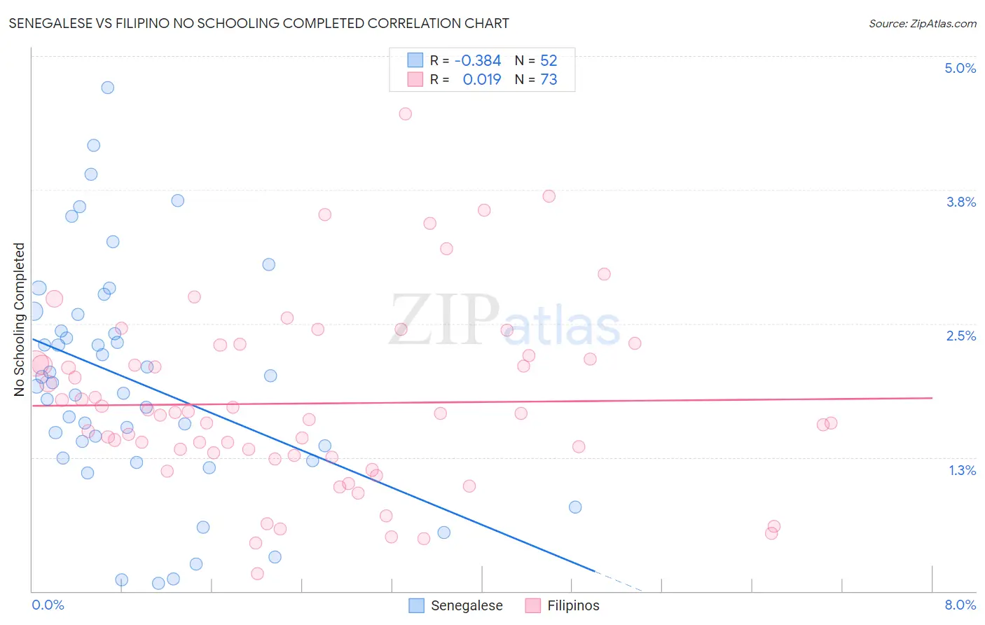 Senegalese vs Filipino No Schooling Completed