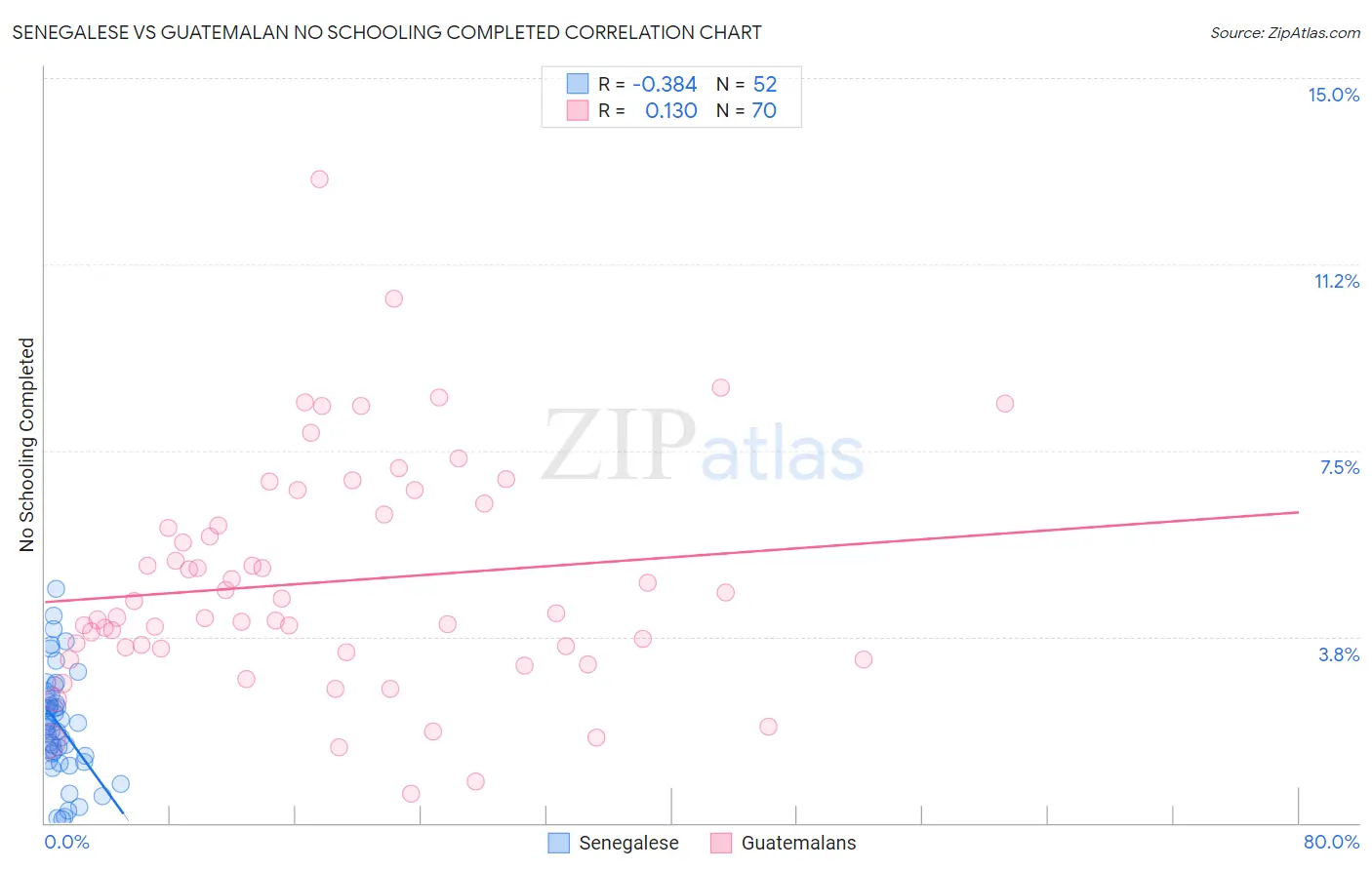 Senegalese vs Guatemalan No Schooling Completed