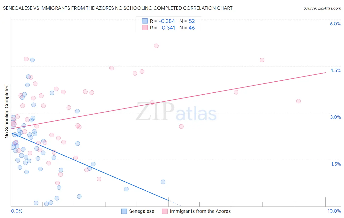 Senegalese vs Immigrants from the Azores No Schooling Completed