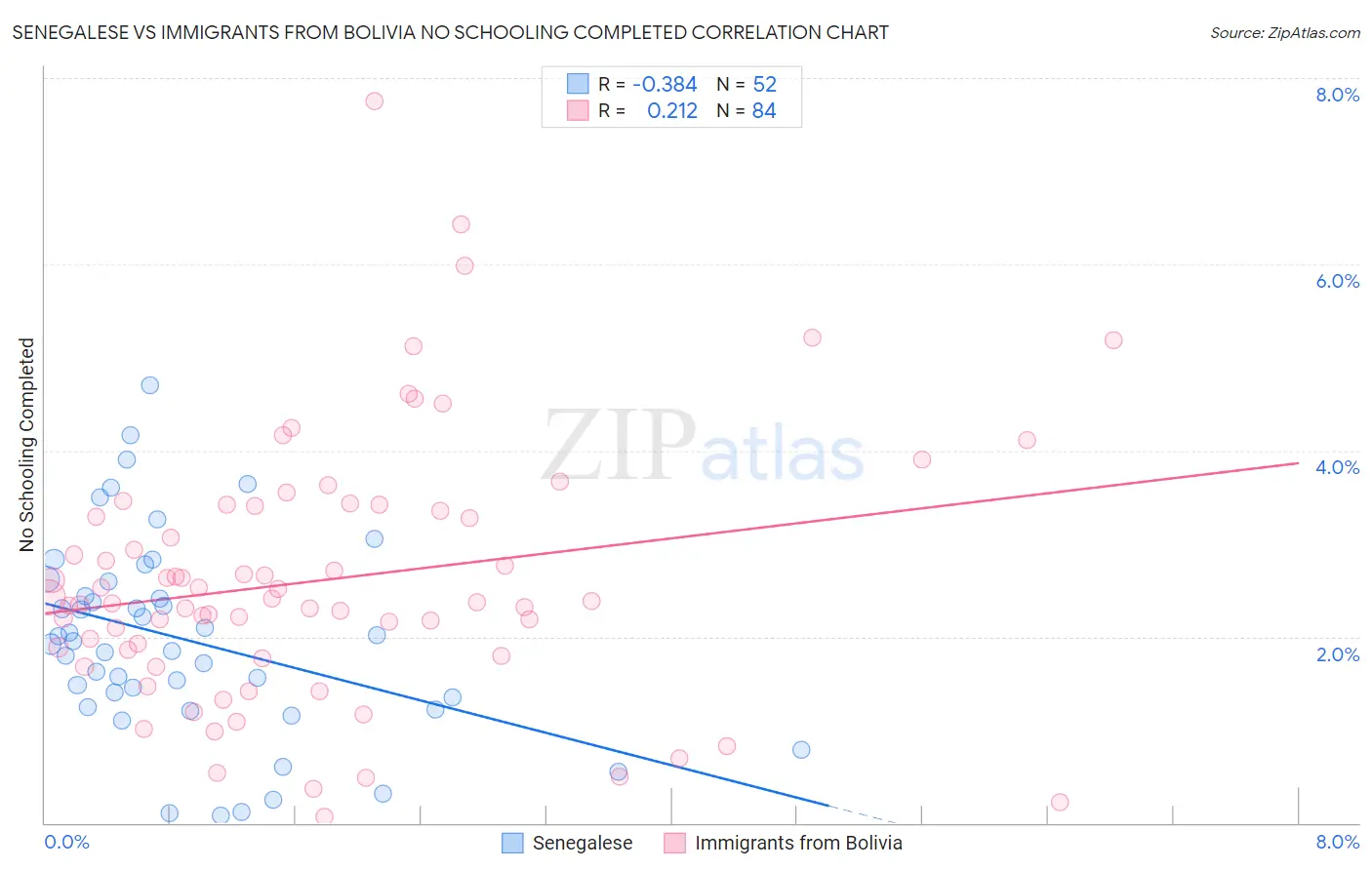 Senegalese vs Immigrants from Bolivia No Schooling Completed