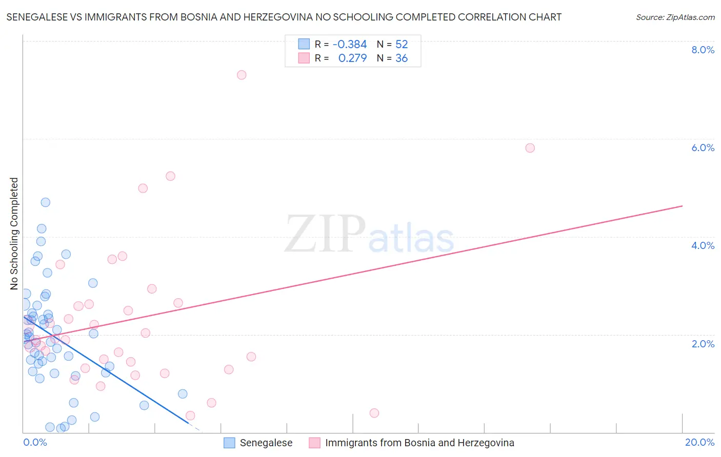 Senegalese vs Immigrants from Bosnia and Herzegovina No Schooling Completed