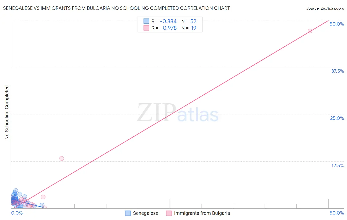 Senegalese vs Immigrants from Bulgaria No Schooling Completed