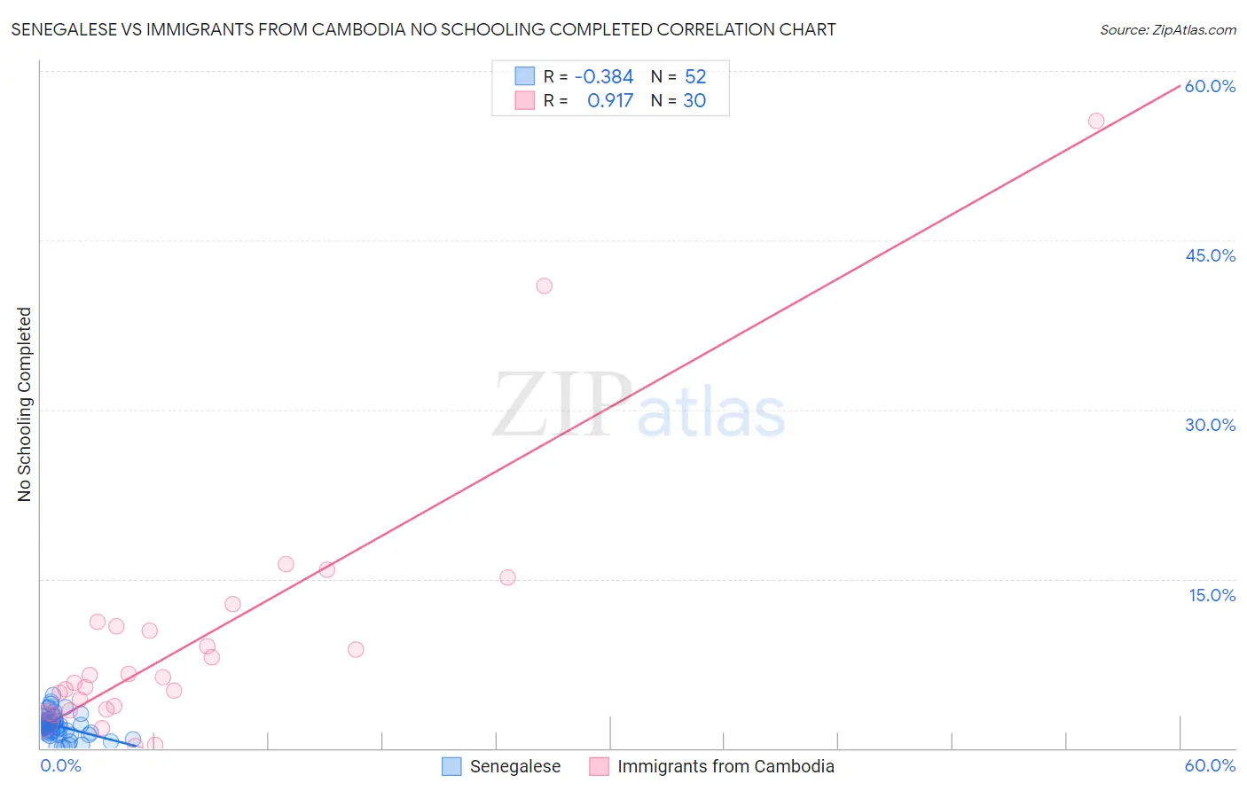 Senegalese vs Immigrants from Cambodia No Schooling Completed