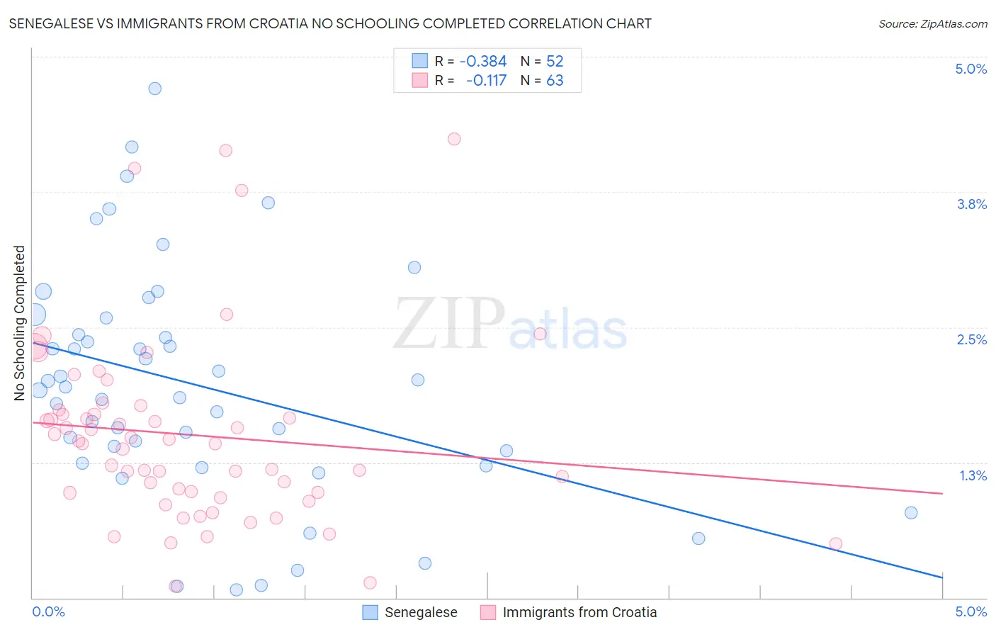 Senegalese vs Immigrants from Croatia No Schooling Completed