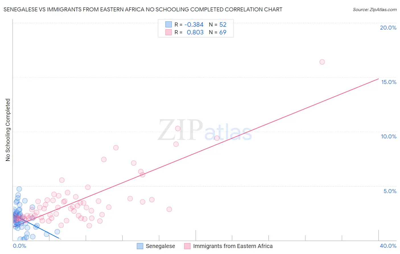 Senegalese vs Immigrants from Eastern Africa No Schooling Completed