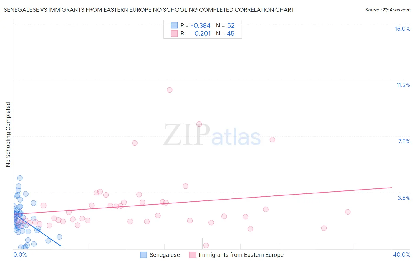Senegalese vs Immigrants from Eastern Europe No Schooling Completed