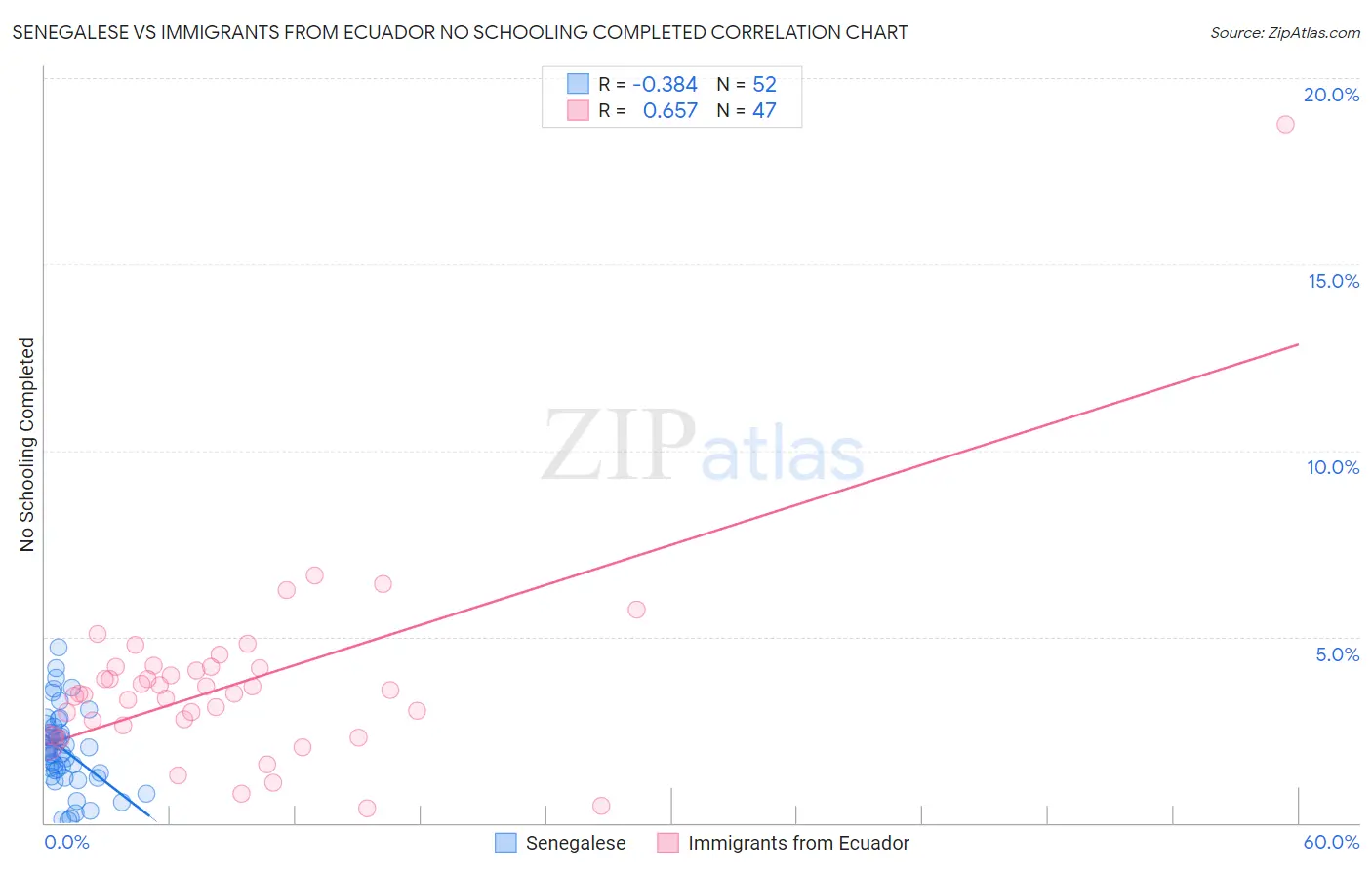 Senegalese vs Immigrants from Ecuador No Schooling Completed