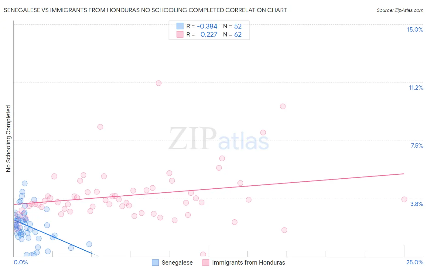 Senegalese vs Immigrants from Honduras No Schooling Completed