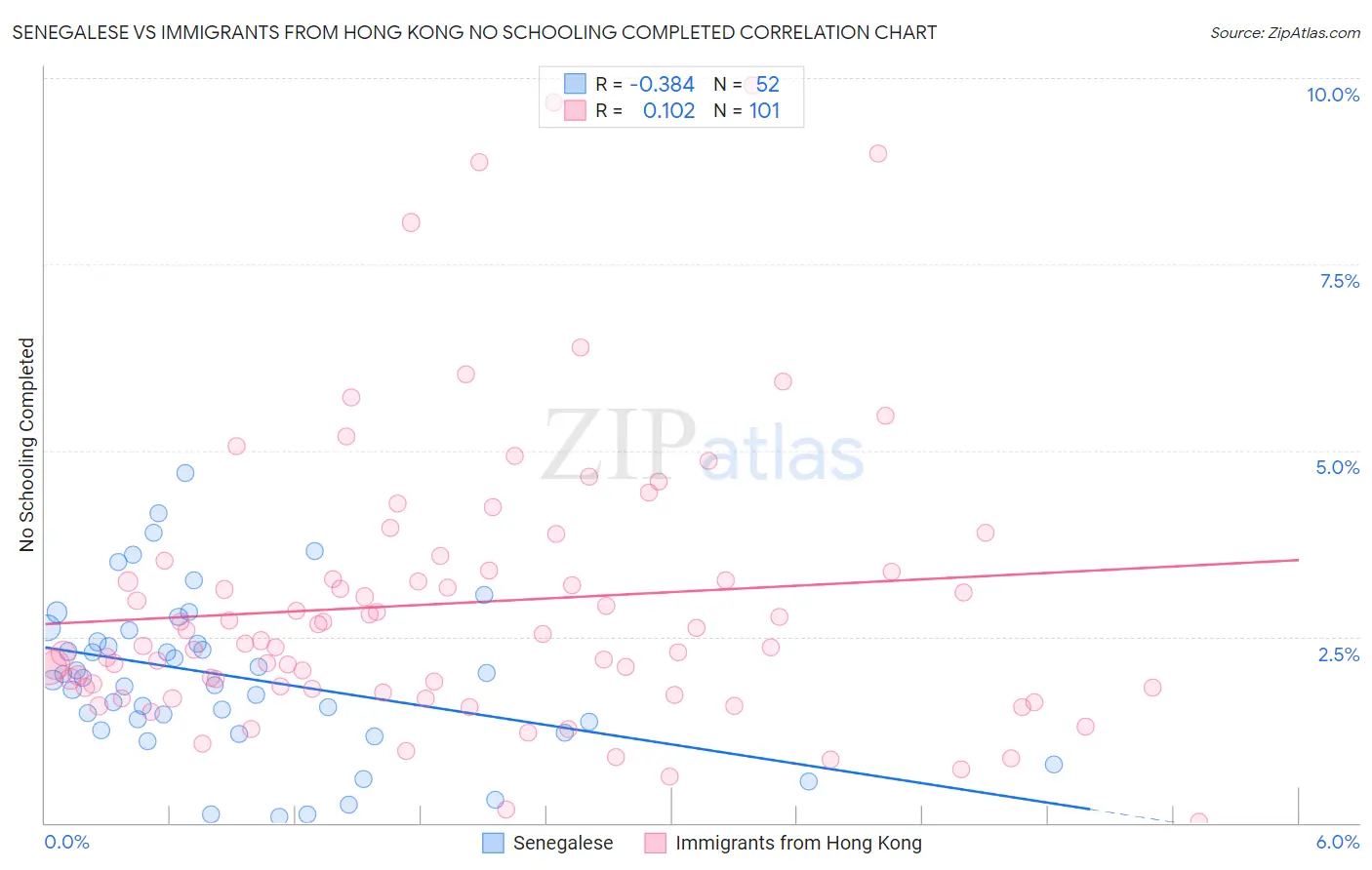 Senegalese vs Immigrants from Hong Kong No Schooling Completed