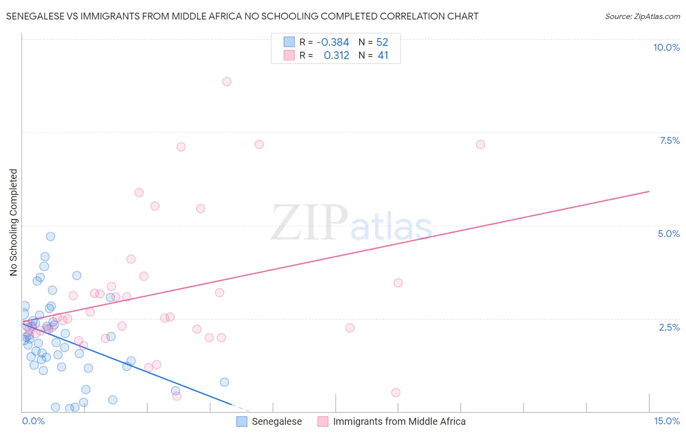 Senegalese vs Immigrants from Middle Africa No Schooling Completed