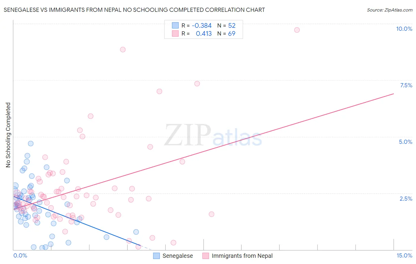 Senegalese vs Immigrants from Nepal No Schooling Completed