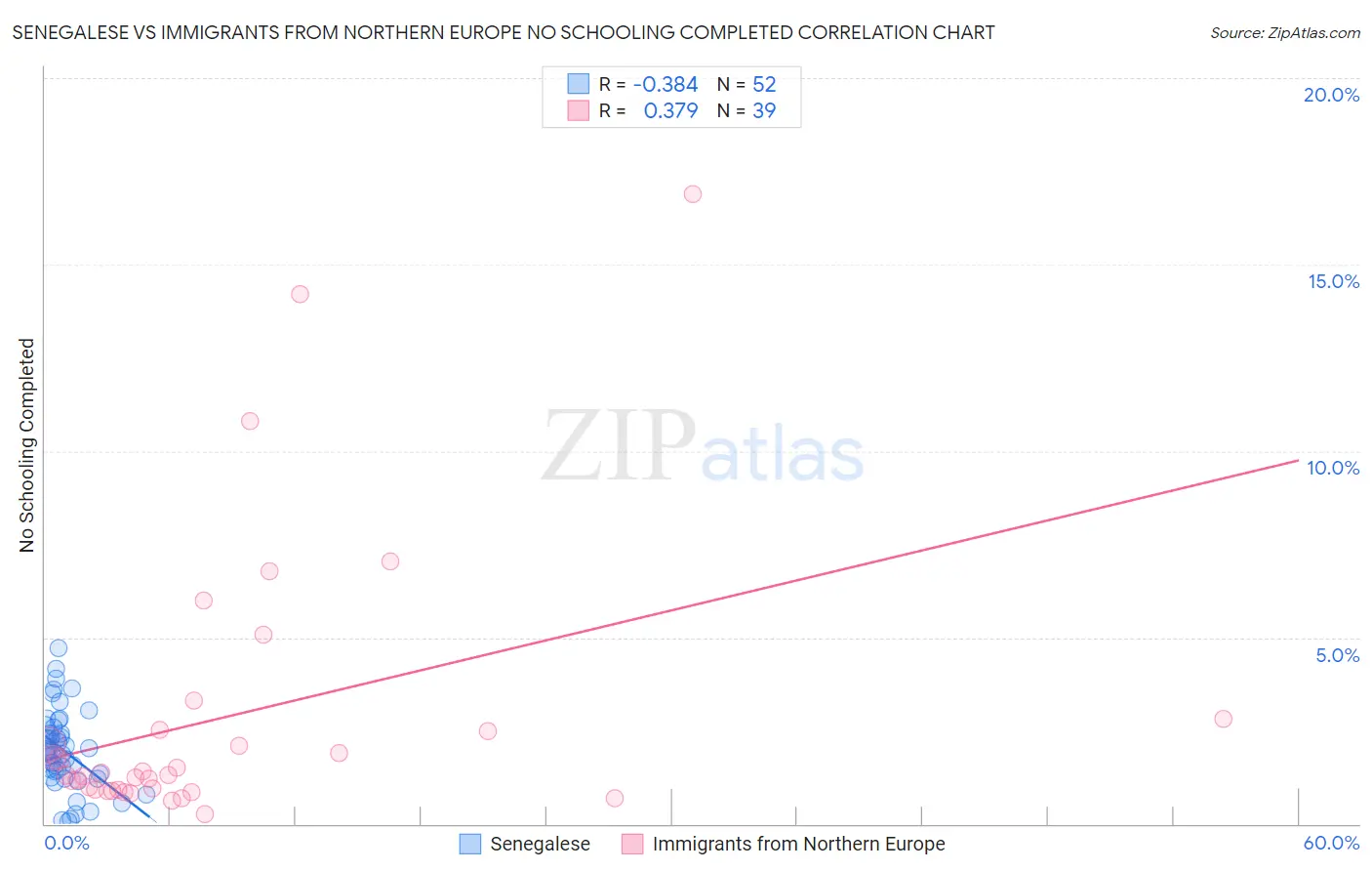 Senegalese vs Immigrants from Northern Europe No Schooling Completed