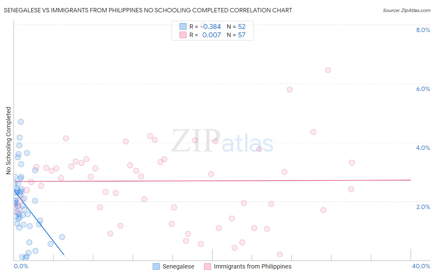 Senegalese vs Immigrants from Philippines No Schooling Completed