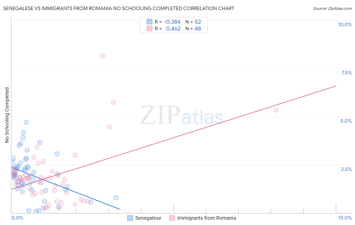 Senegalese vs Immigrants from Romania No Schooling Completed