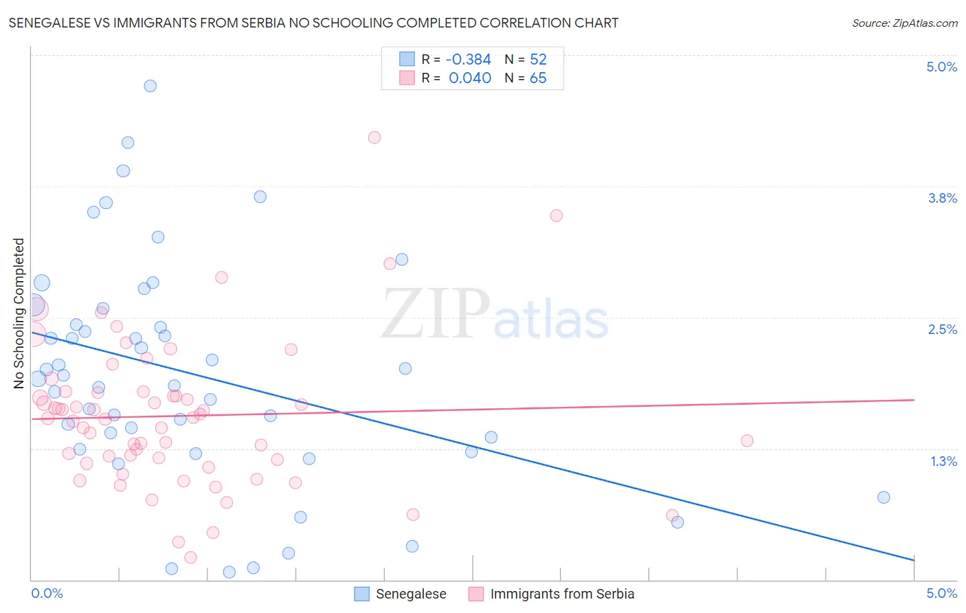 Senegalese vs Immigrants from Serbia No Schooling Completed