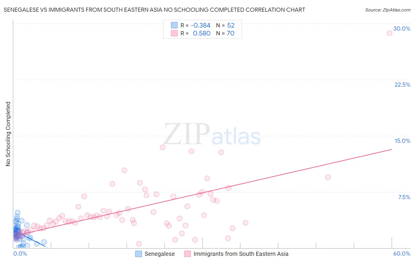 Senegalese vs Immigrants from South Eastern Asia No Schooling Completed