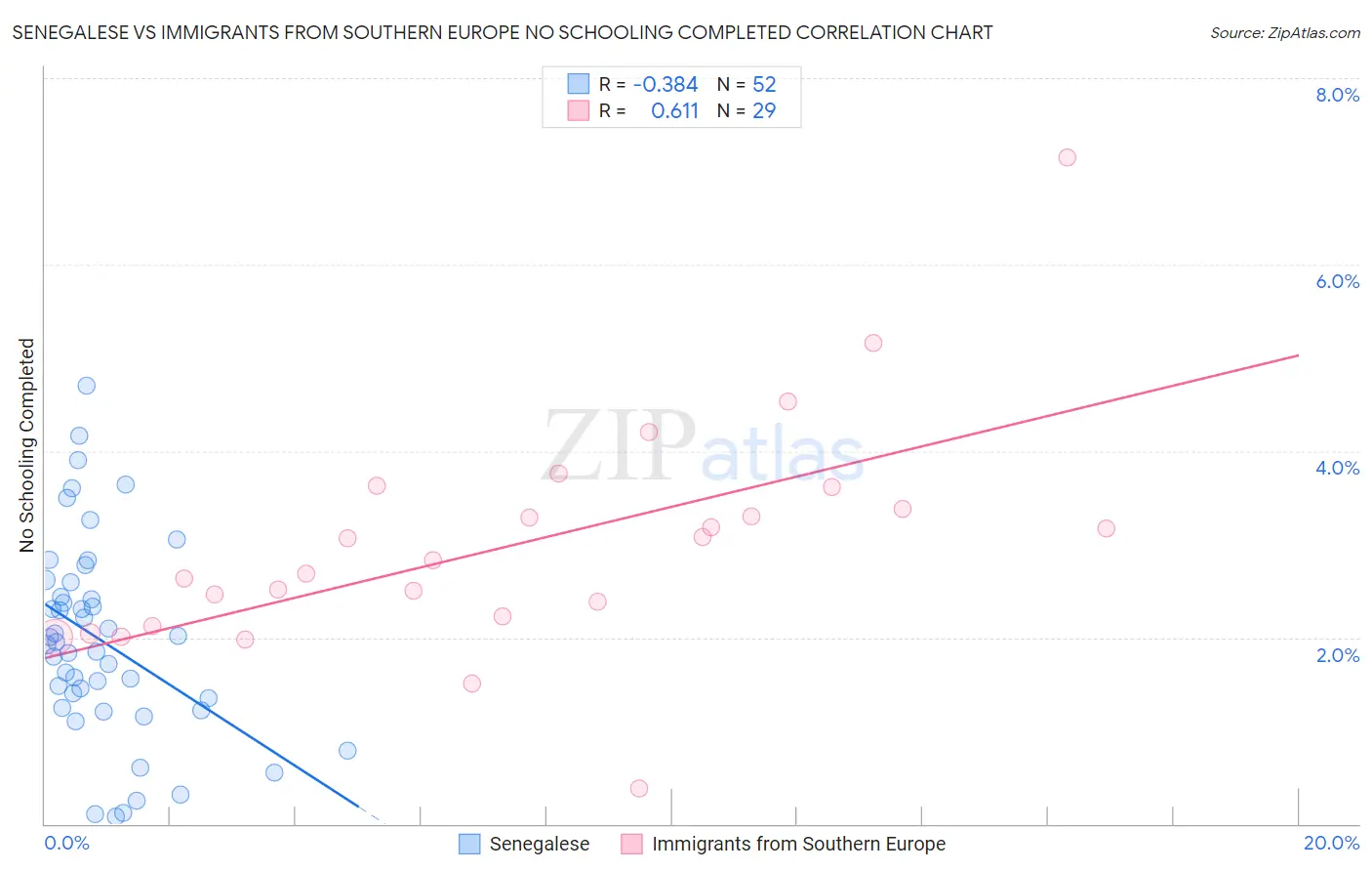 Senegalese vs Immigrants from Southern Europe No Schooling Completed