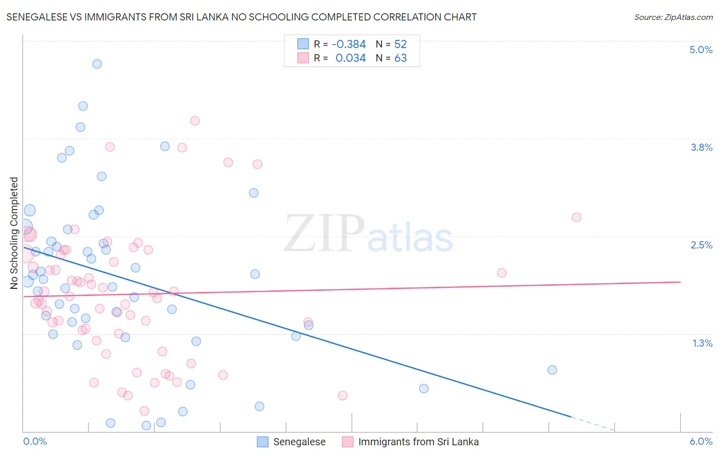 Senegalese vs Immigrants from Sri Lanka No Schooling Completed
