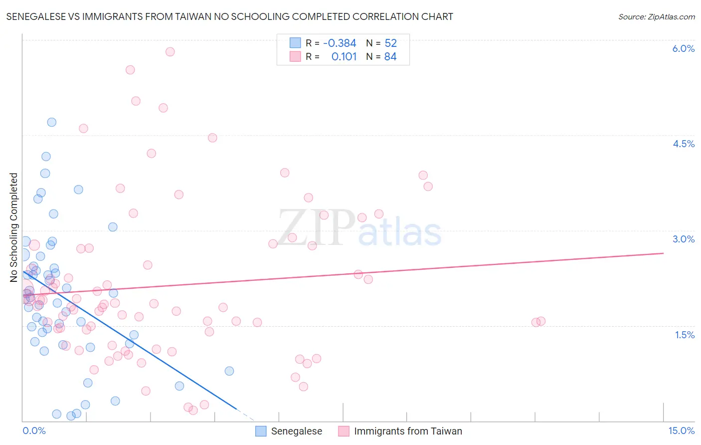 Senegalese vs Immigrants from Taiwan No Schooling Completed
