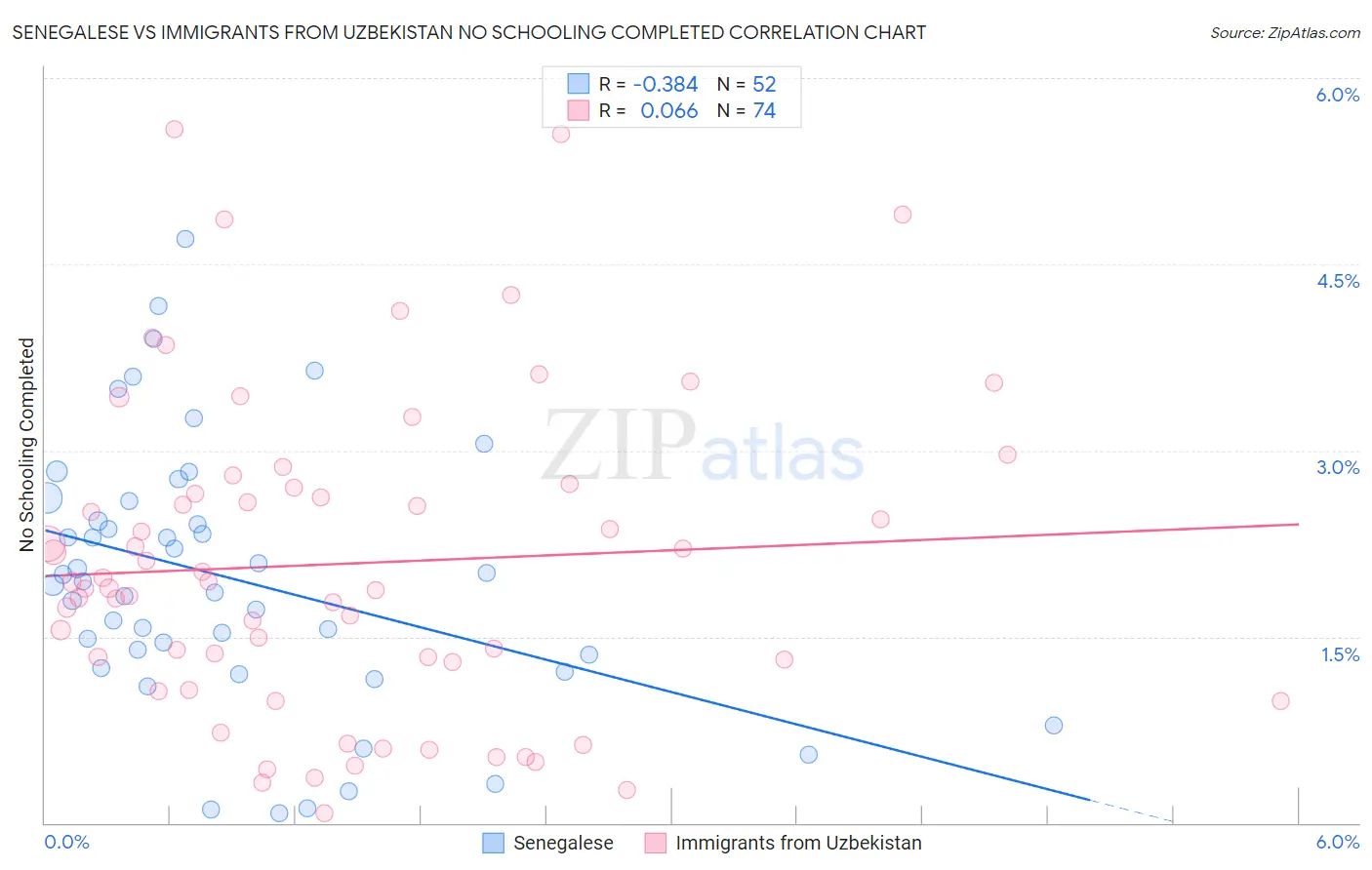 Senegalese vs Immigrants from Uzbekistan No Schooling Completed