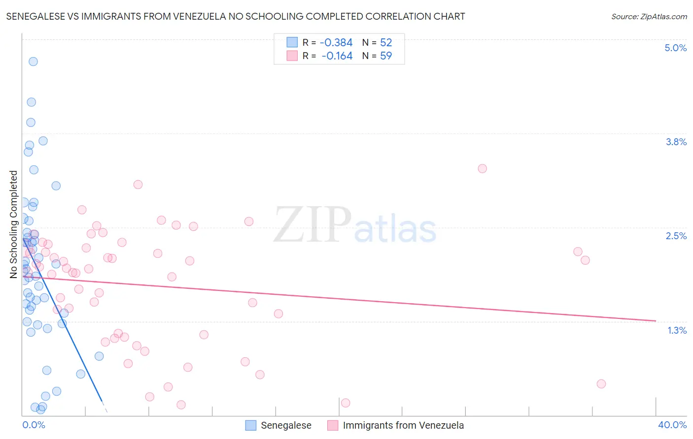 Senegalese vs Immigrants from Venezuela No Schooling Completed